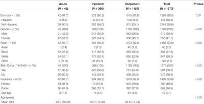 Characteristics and Specialist Linkage to Care of Patients Diagnosed With Chronic Hepatitis C Across Different Settings in an Urban Academic Hospital: Implications for Improving Diagnosis and Linkage to Care